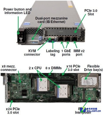 半寬的節點設計密度提高一倍